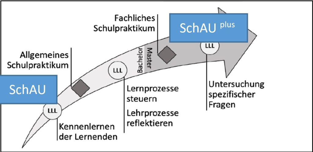 Ein Pfeil nach rechts, der größer wird und verschiedene Stationen des LehrLernLabor-Curriculums der Physik-Lehrerbildung markiert: Von SchAU zu SchAUplus. 