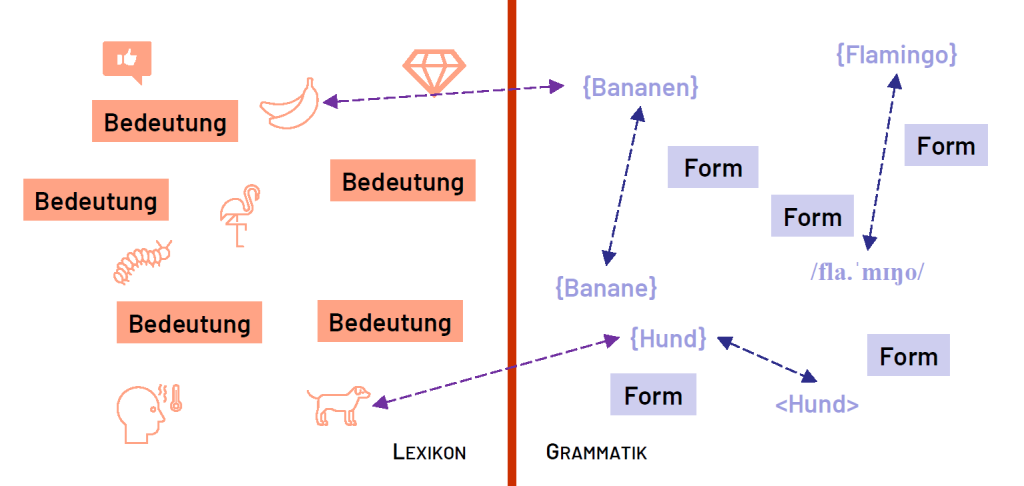 Illustration zu unterschiedlichen Darstellungen von einem Lexikon und einer Grammatik