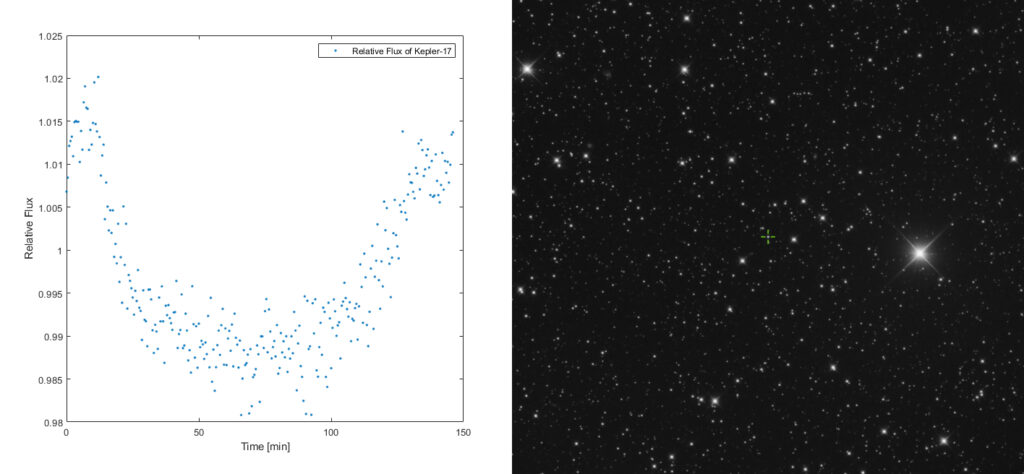 Aufnahme des Exoplaneten-Transits Kepler17b. Ein Planet zieht von Zeitpunkt 0 bis etwa 150min an seinem Stern vorbei und führt so zu einer Verdunklung des Lichtes um wenige Prozent. Im Bild links sieht man diese „Verdunklung“ als abnehmenden relativen Flux. Im Bild rechts wird der Stern durch das „Kreuz“ markiert. Aufnahmen angefertigt von Oldenburger Studierenden am C2PU.