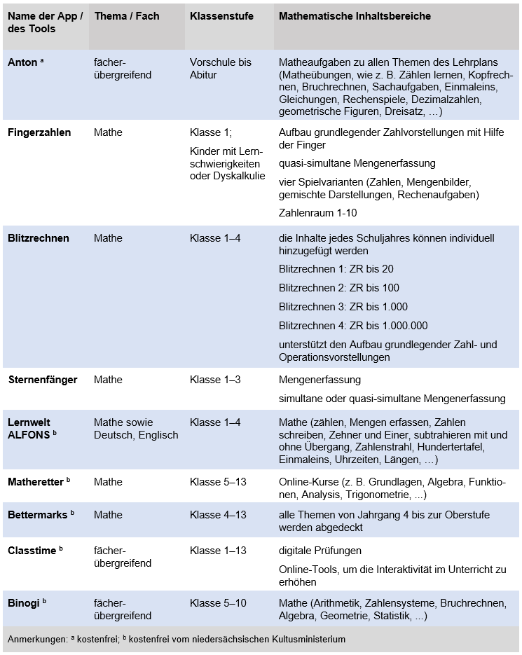 Eine Tabelle mit den eingesetzten Apps