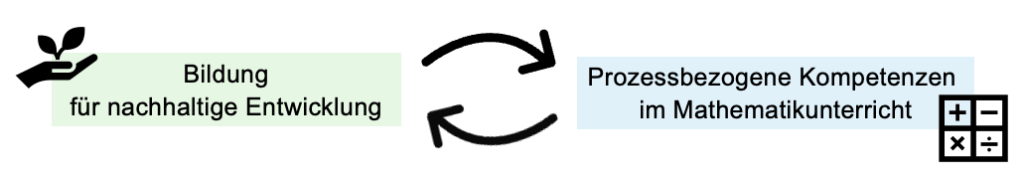 Ein Schaubild, das über die Wechselwirkungen von Bildung für nachhaltige Entwicklung einerseits und prozessbezogenen Kompetenzen im Mathematikunterricht andererseits aufklärt.